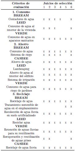 Tabla 1: Juicios para la
selecci&oacute;n de los criterios de evaluaci&oacute;n