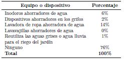 Tabla 2. Equipos, dispositivos
o sistemas para ahorrar el agua utilizados en la vivienda