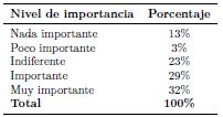 Tabla 3. Importancia que tiene una vivienda
que ahorre energ&iacute;a y agua; que en su proceso de construcci&oacute;n consuma menos
recursos o cause un m&iacute;nimo impacto sobre el medioambiente para los habitantes
en la ciudad de Cuenca