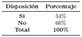 Tabla 4. &iquest;Estar&iacute;a dispuesto a invertir en
una vivienda con las caracter&iacute;sticas anteriores?