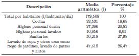 Tabla 5. Usos de agua en
viviendas de la ciudad de Cuenca