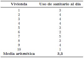 Tabla 6.
&iquest;Cu&aacute;ntas veces utiliza el sanitario al d&iacute;a un miembro de su familia que vive en
la vivienda?