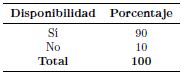 Tabla 7. &iquest;Estar&iacute;a dispuesto
a utilizar el agua lluvia en su vivienda para usos en sanitarios, riego y
limpieza?