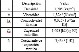 Tabla 1. Propiedades f&iacute;sicas de aire seco a 30 &ordm;C y
presi&oacute;n atmosf&eacute;rica