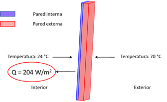 Figura
4. Condiciones
de simulaci&oacute;n y energ&iacute;a t&eacute;rmica para ausencia de cavidad.