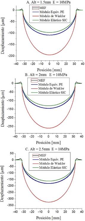 Figura 6. Comparaci&oacute;n de las curvas de desplazamiento de las
superficies en contacto obtenidas para cada m&oacute;dulo el&aacute;stico equivalente, en
contraste con la soluci&oacute;n obtenida por el MEF en el caso de una articulaci&oacute;n
sana. 