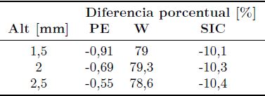 Tabla 4.
Diferencia porcentual de los resultados PE, W y SIC respecto al obtenido por
MEF para articulaci&oacute;n de rodilla natural