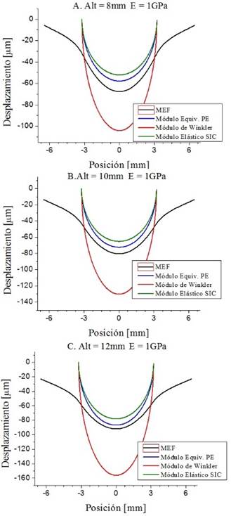 Figura 7. Comparaci&oacute;n de las curvas de desplazamiento de las
superficies en contacto obtenidas para cada m&oacute;dulo el&aacute;stico equivalente, en
contraste con la soluci&oacute;n obtenida por el MEF en el caso de una articulaci&oacute;n
prot&eacute;sica.