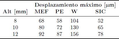 Tabla 5.
Desplazamiento m&aacute;ximo obtenido por MEF y para el modelo simplificado con cada
m&oacute;dulo el&aacute;stico equivalente considerado en pr&oacute;tesis de rodilla