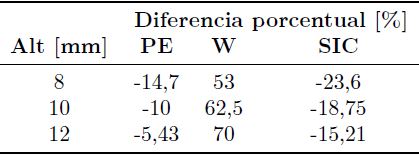Tabla 6.
Diferencia porcentual de los resultados PE, W y SIC respecto al obtenido por
MEF en pr&oacute;tesis de rodilla