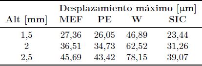 Tabla 7.
Desplazamiento m&aacute;ximo obtenido por MEF y para el modelo simplificado de
articulaci&oacute;n de cadera natural con cada m&oacute;dulo el&aacute;stico equivalente considerado