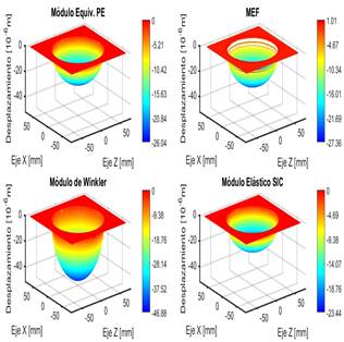 Figura 8. Superficies de desplazamiento obtenidas para cada m&oacute;dulo
de Young equivalente y la correspondiente al MEF, para articulaci&oacute;n natural
sana. Alt = 1,5 mm. E = 10 MPa.