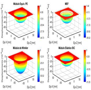 Figura 9. Superficies de desplazamiento obtenidas para cada
m&oacute;dulo de Young equivalente y la correspondiente al MEF, para articulaci&oacute;n
natural sana. Alt = 2 mm. E = 10 MPa.