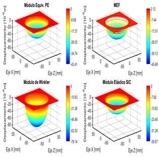 Figura 10. Superficies de desplazamiento obtenidas para cada
m&oacute;dulo de Young equivalente y la correspondiente al MEF, para articulaci&oacute;n
natural sana. Alt = 2.5 mm. E = 10 MPa.