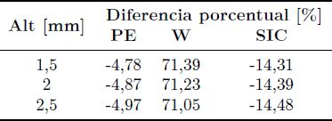 Tabla 8.
Diferencia porcentual de los resultados PE, W y SIC respecto al obtenido por
MEF para articulaci&oacute;n de cadera natural