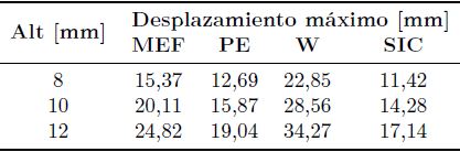 Tabla 9.
Desplazamiento m&aacute;ximo obtenido por MEF y para cada m&oacute;dulo el&aacute;stico equivalente
considerado para el caso de articulaci&oacute;n prot&eacute;sica
