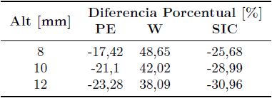 Tabla 10. Diferencia porcentual de los resultados PE,W y SIC respecto al obtenido por MEF para el caso dearticulaci&oacute;n prot&eacute;sica