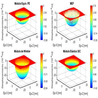 Figura 11. Superficies de desplazamiento obtenidas para cada
m&oacute;dulo de Young equivalente y la correspondiente al MEF, para articulaci&oacute;n
prot&eacute;sica. Alt = 8 mm. E = 1 GPa