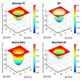 Figura 12. Superficies de desplazamiento obtenidas para cada
m&oacute;dulo de Young equivalente y la correspondiente al MEF, para articulaci&oacute;n
prot&eacute;sica. Alt = 10 mm. E = 1 GPa.