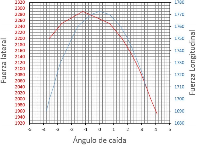 &Aacute;ngulo de ca&iacute;da a diferentes fuerzas laterales y
longitudinales, para un peso normal de 1000 N.