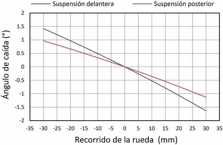 Variaciones del &aacute;ngulo de ca&iacute;da con bote y rebote de
la rueda.

 