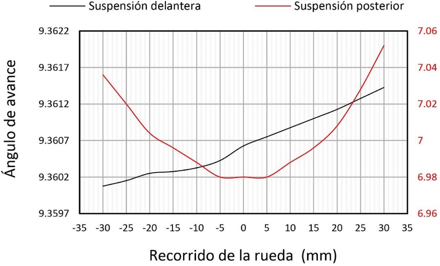 Variaciones del &aacute;ngulo de avance con bote y rebote
de la rueda.
