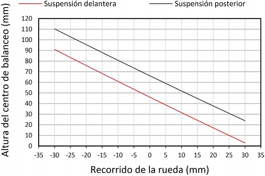 Variaciones de la altura del centro de balanceo con
bote y rebote de la rueda.