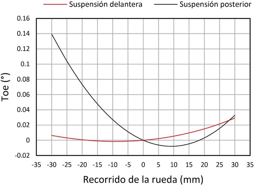 Variaciones del toe con bote y rebote de la rueda.