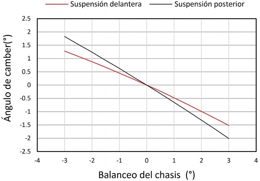 Variaciones del
&aacute;ngulo de ca&iacute;da con balanceo del chasis. 
