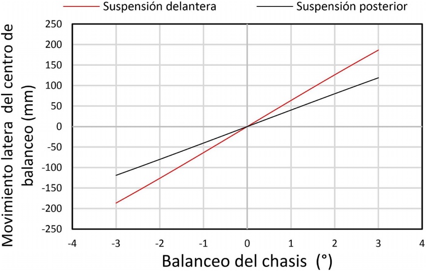 Movimiento lateral del centro de balanceo con
balanceo del chasis.