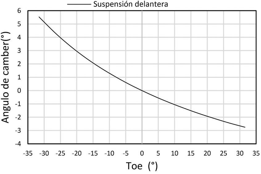 Variaciones del &aacute;ngulo de ca&iacute;da con el giro de la
direcci&oacute;n.