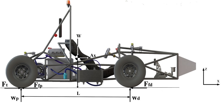 Fuerzas presentes en el parche del neum&aacute;tico durante
la aceleraci&oacute;n y frenado.