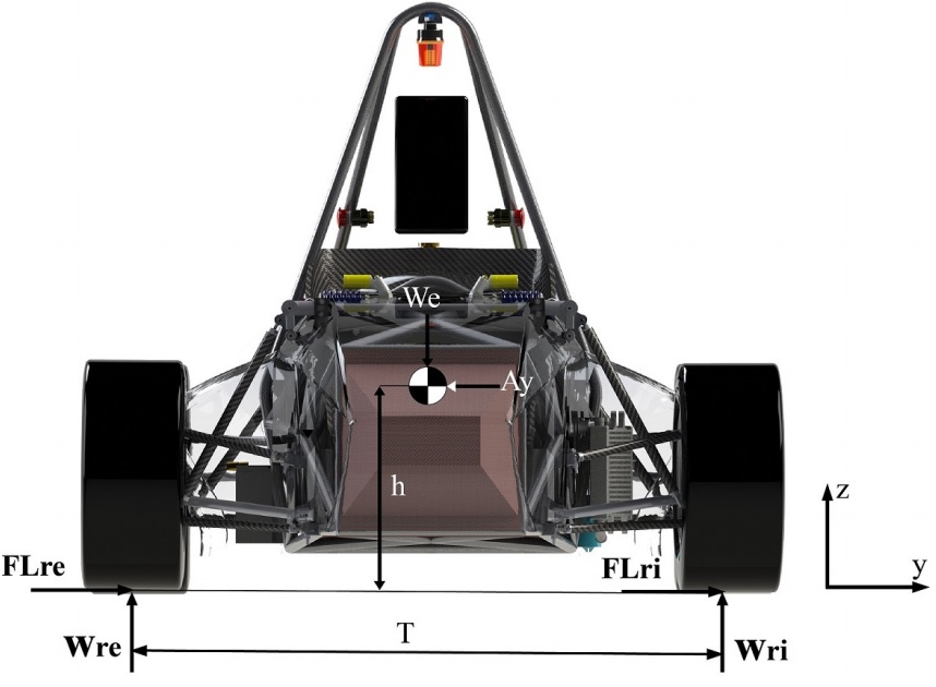 Fuerzas presentes en el parche del neum&aacute;tico en paso
por curva.

 