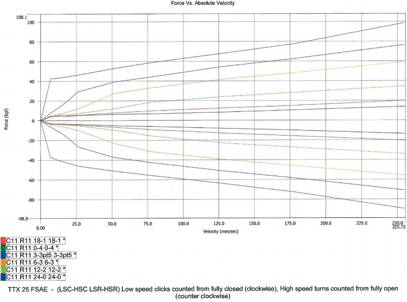 Fuerza desarrollada por el amortiguadorTTX25 para diferentes ajustes. [21]