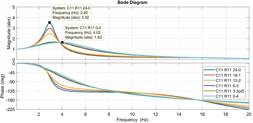 Transmisibilidad del modelo de segundo gradode la suspensi&oacute;n delantera.
