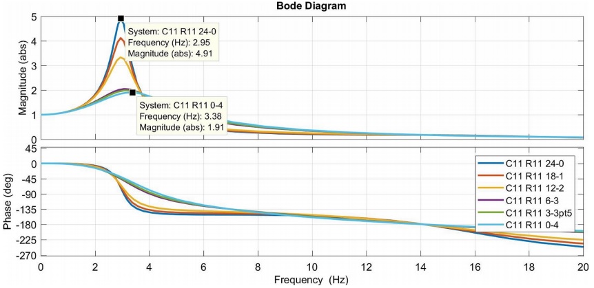 Transmisibilidad del modelo de segundo gradode la suspensi&oacute;n posterior.