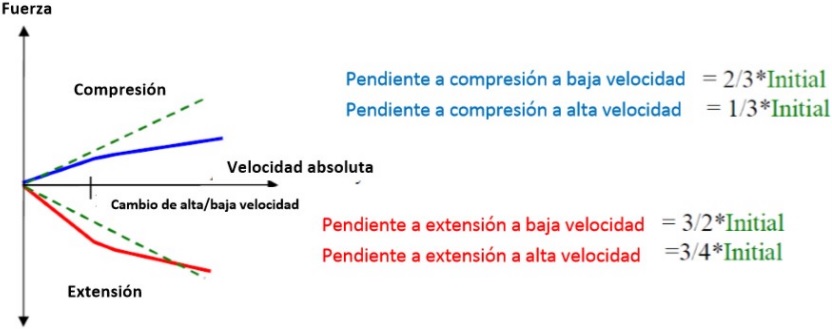 Ajuste de la pendiente para altas velocidadesy bajas velocidades. [23]