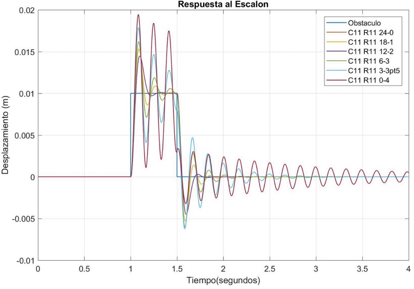 Respuesta del sistema de suspensi&oacute;n delanteraante un desplazamiento vertical como entrada.