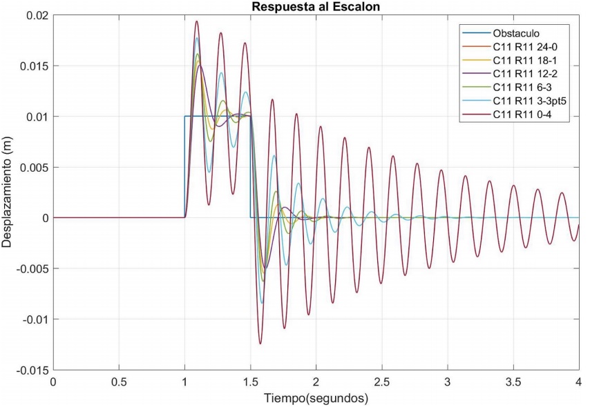 Respuesta del sistema de suspensi&oacute;n posteriorante un desplazamiento vertical como entrada.
