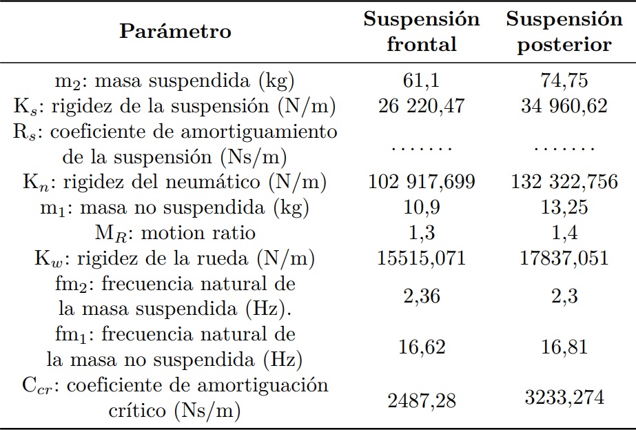 Par&aacute;metros del
modelo de un cuarto de veh&iacute;culo