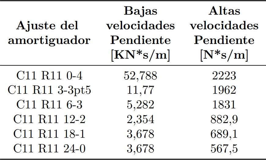 Coeficientes de
amortiguaci&oacute;n para diferentes ajustes del amortiguador