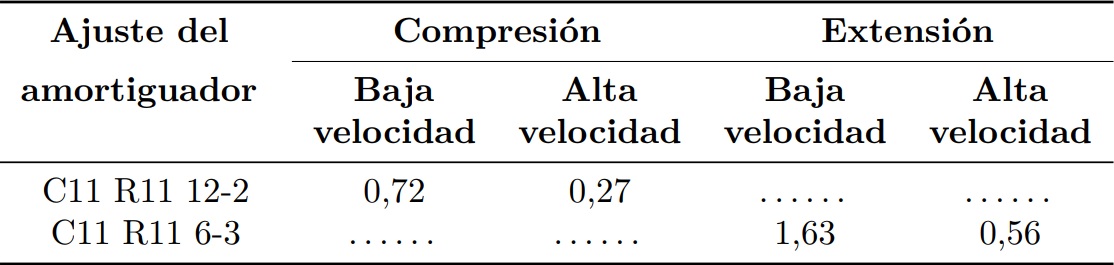 Factor de amortiguamiento de la suspensi&oacute;n posterior
