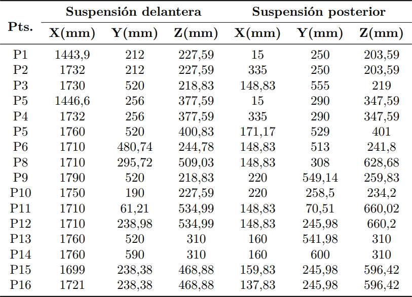 Coordenadas de los puntos de conexi&oacute;n de los elementos de
la suspensi&oacute;n