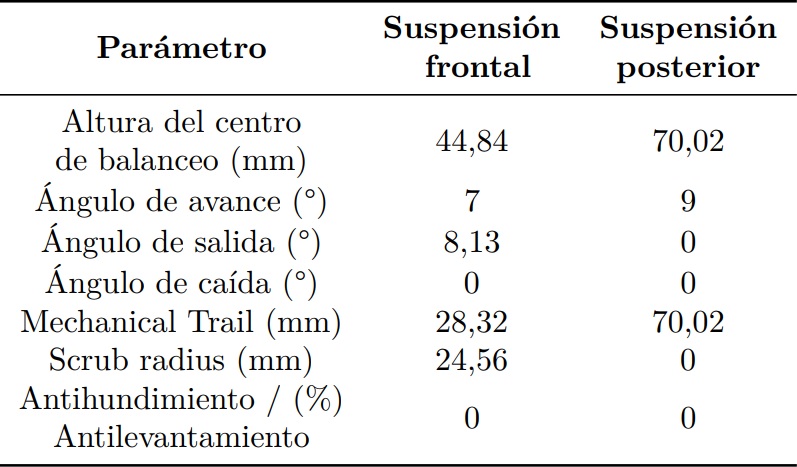 Par&aacute;metros
geom&eacute;tricos del sistema de suspensi&oacute;n
