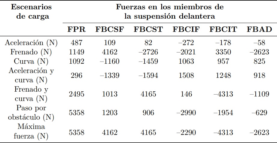 Resultados de las fuerzas en los miembros de la suspensi&oacute;n delantera