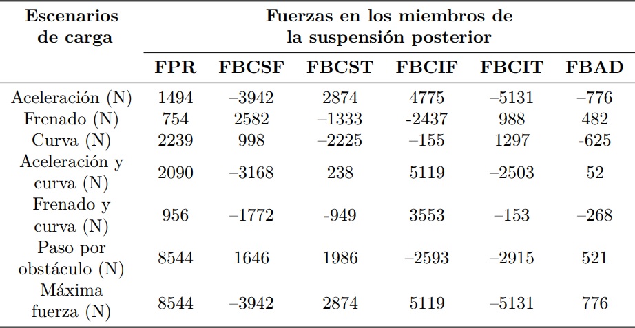 Resultados de las fuerzas en los miembros de la suspensi&oacute;n posterior