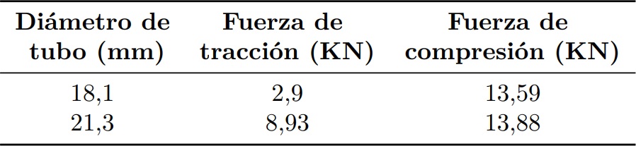 Resultados de los ensayos de compresi&oacute;n y tracci&oacute;n de los miembros de la
suspensi&oacute;n