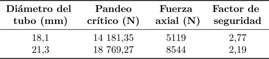 Resultados del c&aacute;lculo de pandeo cr&iacute;tico y factor de seguridad de los miembros
de la suspensi&oacute;n que trabajan a compresi&oacute;n