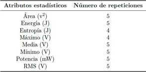 Atributos
  utilizados para entrenar la RNA