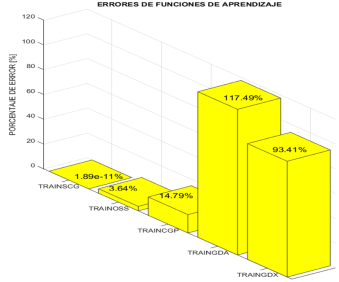 Errores
  de los diferentes algoritmos de entrenamiento.